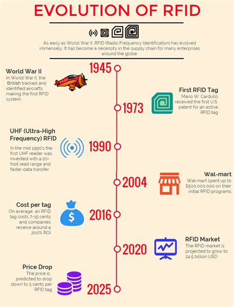 history of rfid chips|rfid technology history.